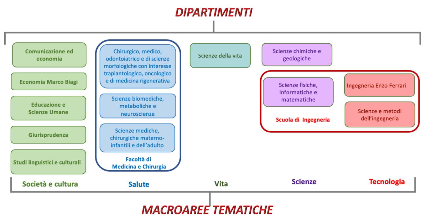 Organigramma dipartimenti